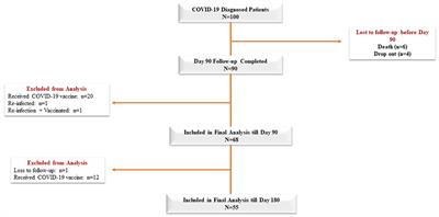 Determining clinical biomarkers to predict long-term SARS-CoV-2 antibody response among COVID-19 patients in Bangladesh